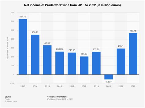 prada market share|Prada financial report 2021.